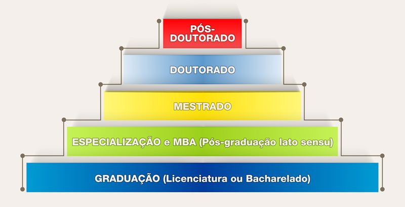 Mestrado Vem Antes de Doutorado Entenda a Ordem dos Graus Acadêmicos!