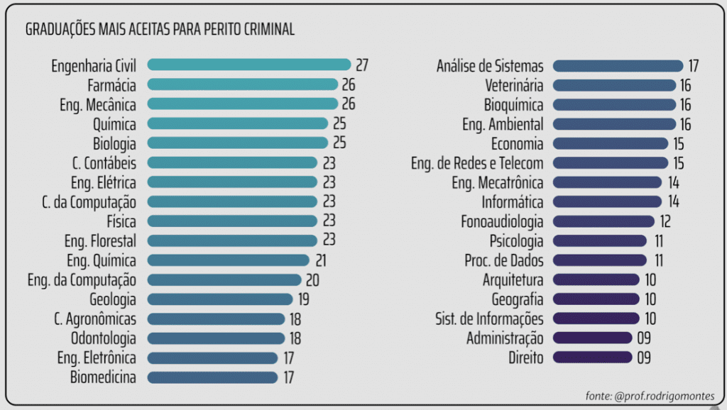 Quais cursos são aceitos para atuar como perito criminal