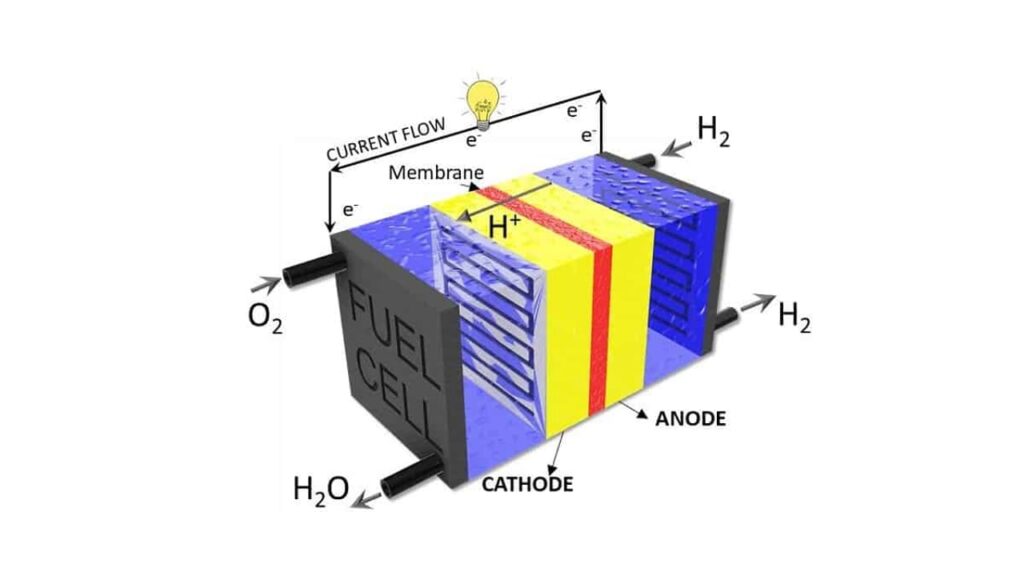 celulas de combustivel de hidrogenio em acao