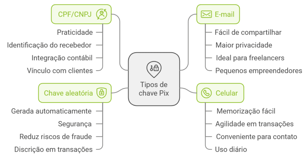 chaves do pix em diferentes formas visuais