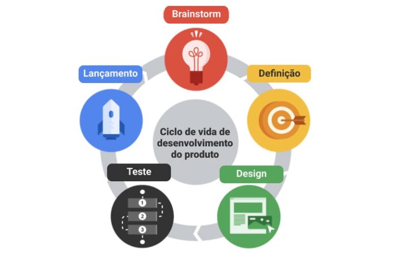 ciclo de vida dos documentos ilustrado visualmente