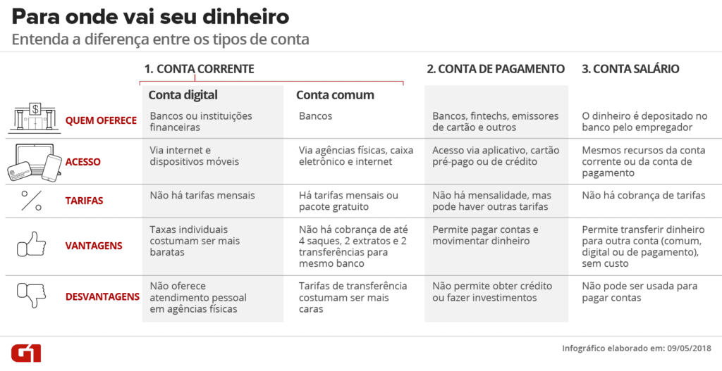 Conta de Pagamento é a Mesma Coisa que Conta Corrente Entenda!