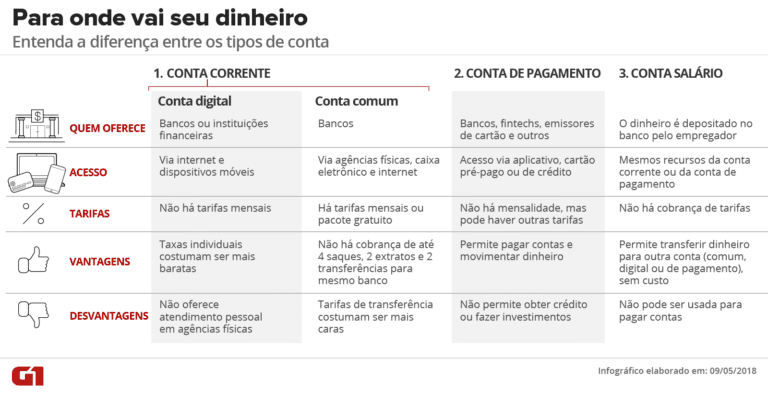 comparacao entre conta corrente e conta pagamento