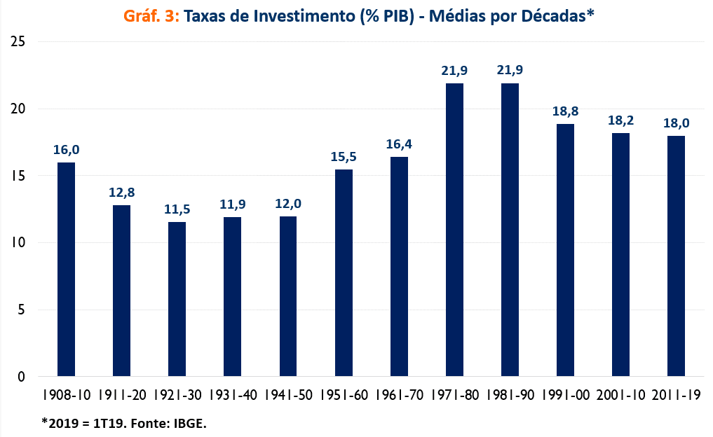 comparacao entre investimentos em graficos