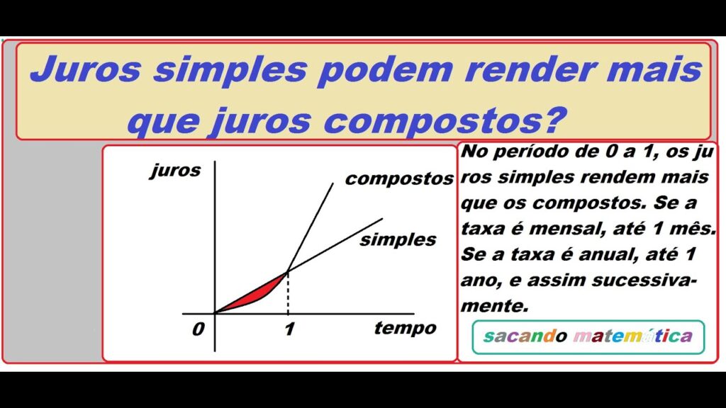 Qual é a diferença entre juro simples e juro composto Entenda aqui!