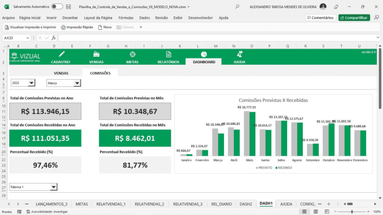 computador com graficos de vendas e comissoes