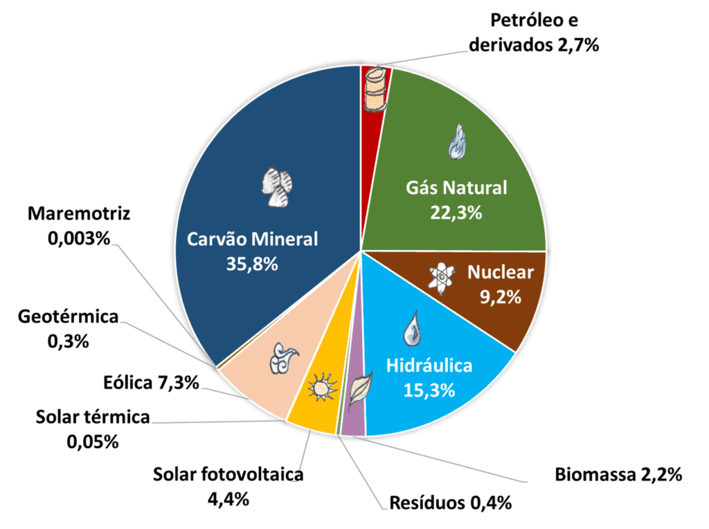 Qual a Diferença Entre Matriz Elétrica e Matriz Energética