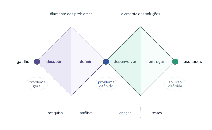 Como o Design Thinking se Relaciona com o Modelo do Duplo Diamante