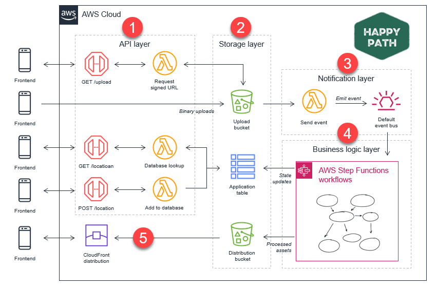 O que você precisa saber sobre programação Front End e Back End