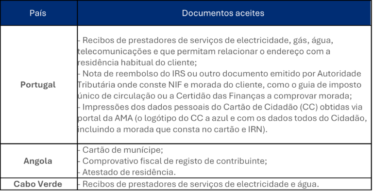 documentos essenciais para abrir conta bancaria