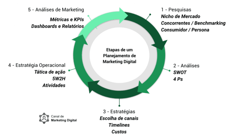 estrategia de marketing digital em acao