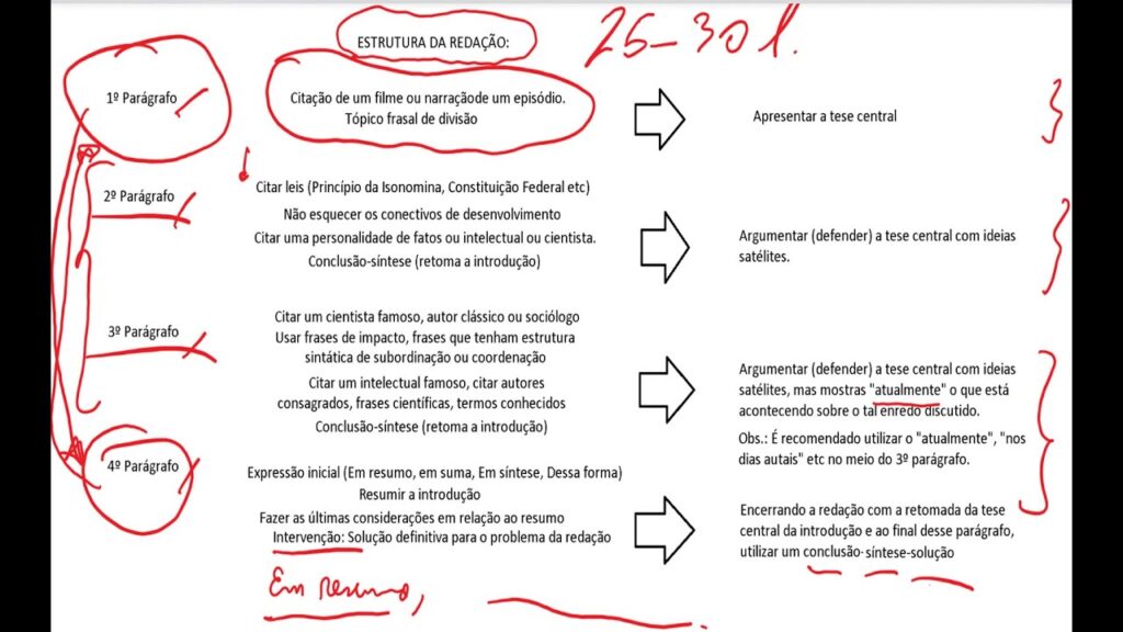 Quantos parágrafos deve ter uma redação para ser bem estruturada