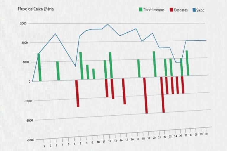 fluxo de caixa em grafico de crescimento