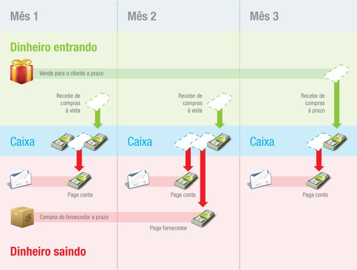 fluxo de dinheiro entre contas bancarias