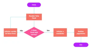 fluxograma simplificado de processos eficientes