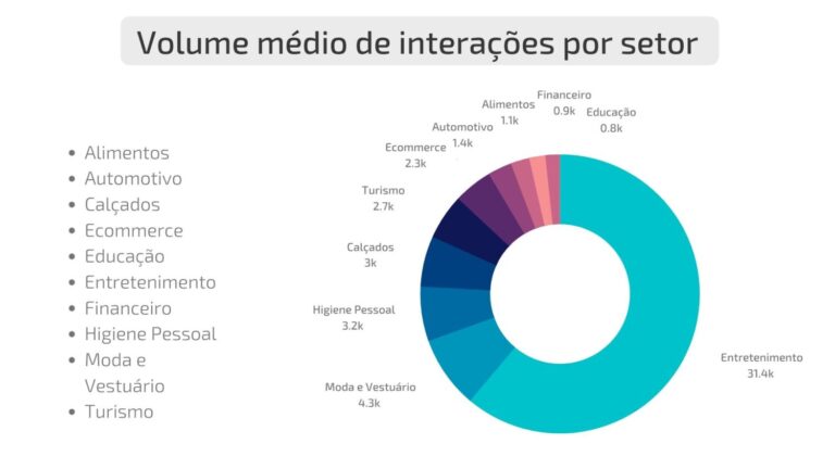 grafico de crescimento de engajamento no instagram