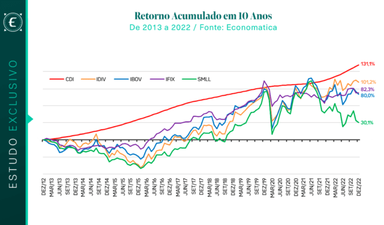 grafico de crescimento de investimentos em cdi