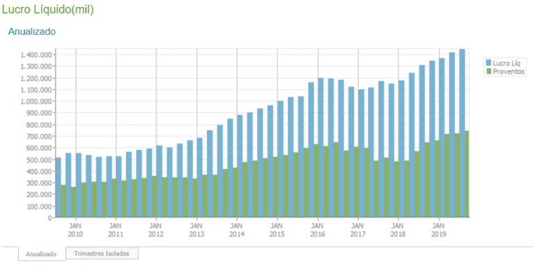 grafico de crescimento de lucros ao longo do tempo