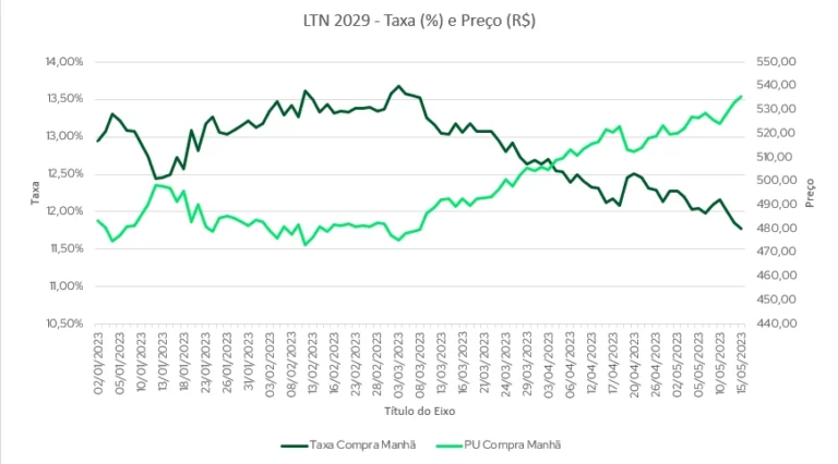 grafico de curva de juros em subida