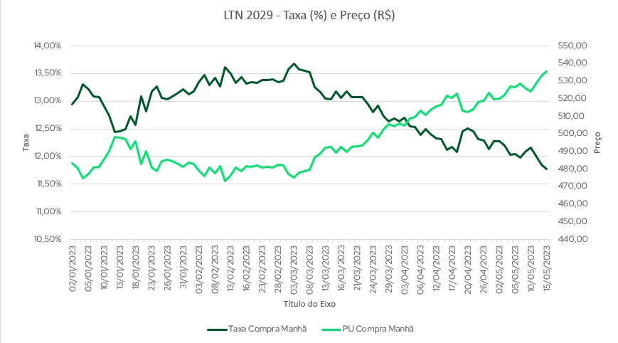 O que é a estrutura a termo das taxas de juros e como funciona