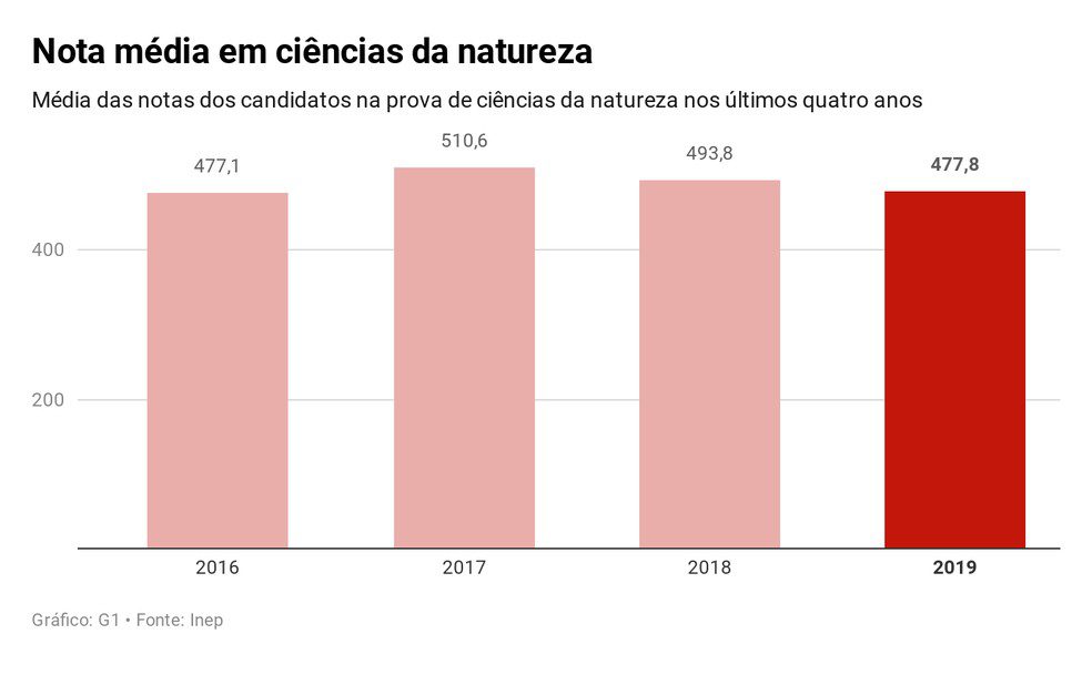 grafico de evolucao das notas do enem