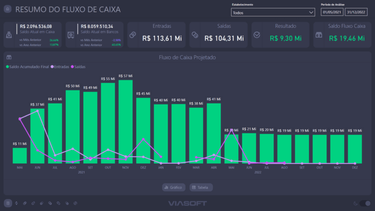 grafico de fluxo de caixa projetado