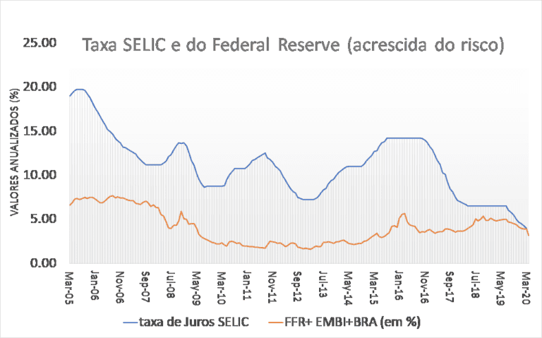 grafico de juros com moedas e bancos