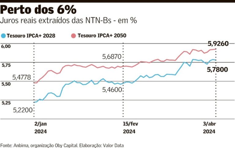 grafico de juros com taxas real e nominal