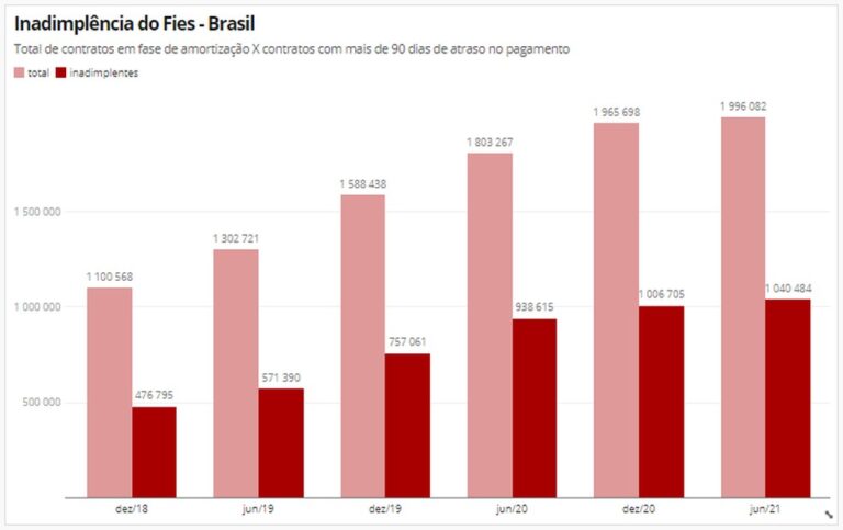 grafico de juros em financiamento estudantil