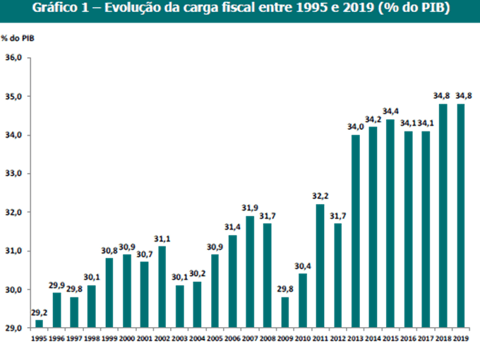 O que você precisa saber sobre PIS e Cofins sobre receita financeira