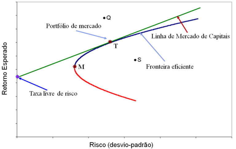 grafico de risco financeiro e investimentos