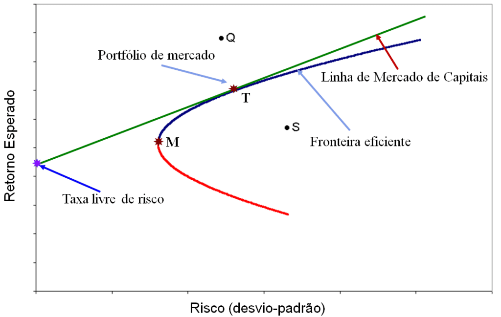 O que é Value at Risk e como ele é utilizado na gestão de riscos