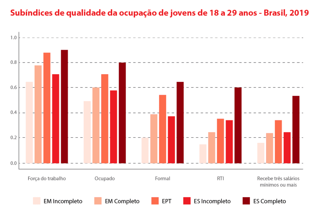 Qual é o curso técnico que oferece os melhores salários no Brasil