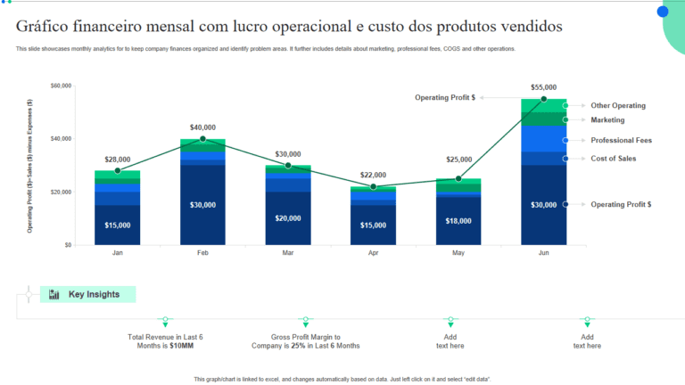 grafico de setores com margens de lucro