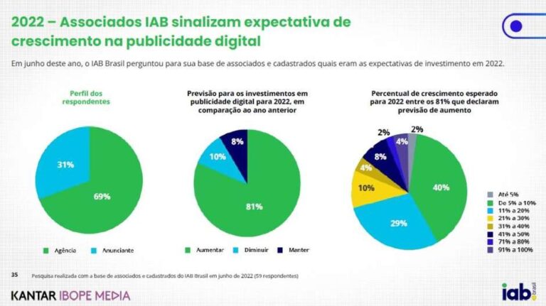 graficos de crescimento de investimentos publicitarios