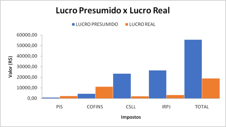 graficos de impostos sobre lucro presumido