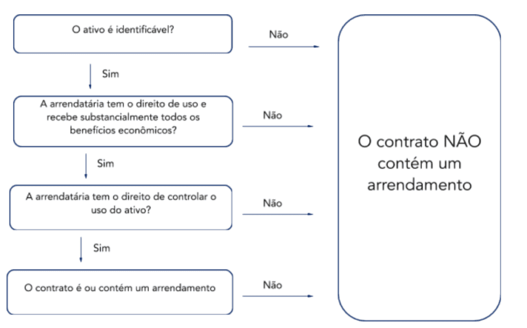 ilustracao de contratos de arrendamento mercantil