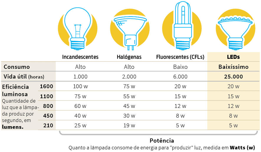 Qual é a tabela de potências das lâmpadas de LED disponíveis