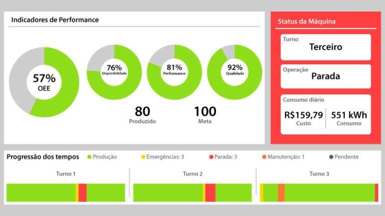 maquina operando com indicadores de desempenho