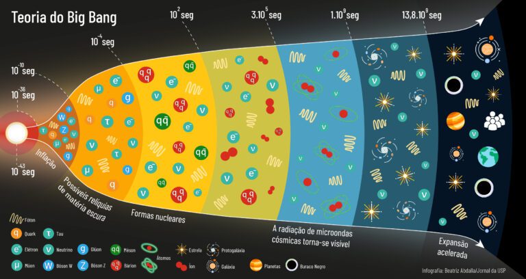 particulas subatomicas interagindo em um fundo cosmico