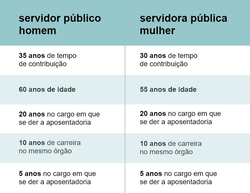 Como Funciona a Aposentadoria para Servidor Público Federal