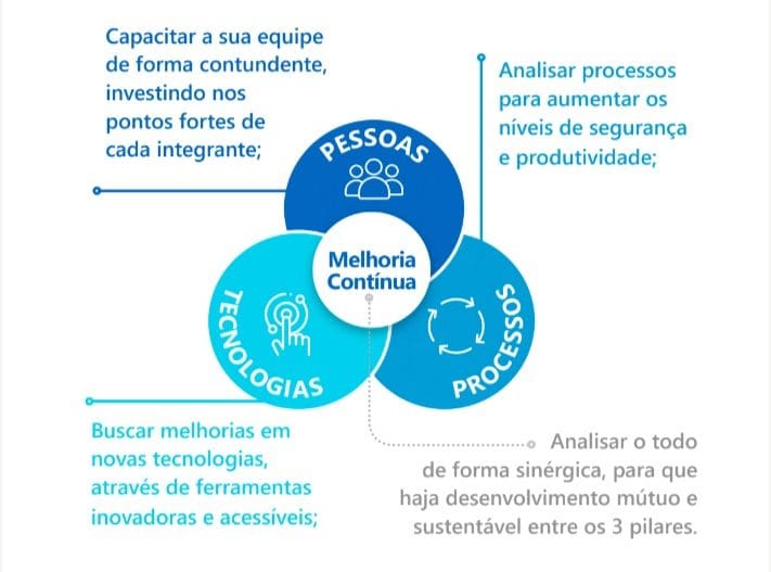 A Segurança da Informação é Composta por Quantos Pilares Fundamentais